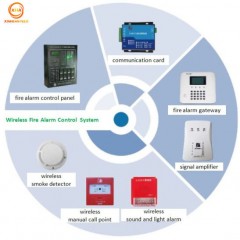 Wireless Fire Alarm System for Wireless Smoke Dectors图1