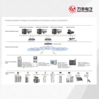 Intelligent Operation and Maintenance System